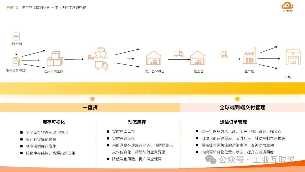 2025智能制造行業物流與供應鏈數字化轉型白皮書(圖20) 2025智能制造行業物流與供應鏈數字化轉型白皮書(圖20)